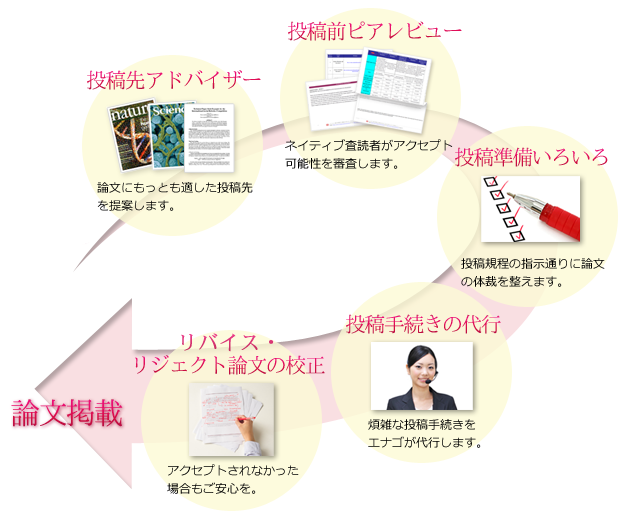 英語論文投稿サポート