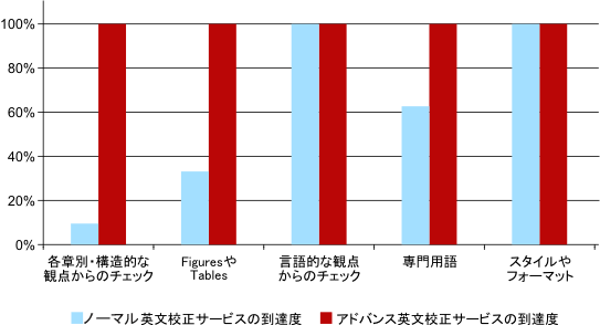 英語論文校正