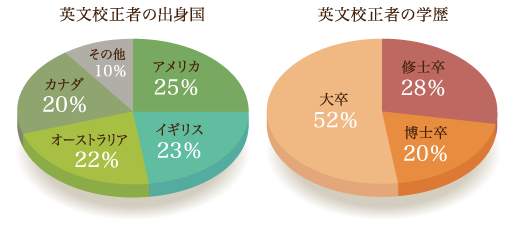 英文添削・ネイティブ校正