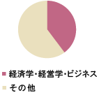 経済学・経営学・ビジネス分野・英文校正・英語論文校正・博士論文校閲修正・博士論文添削修正