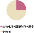 英文校正・生物化学・英文記号・博士論文校正・博士論文修正・博士論文校閲