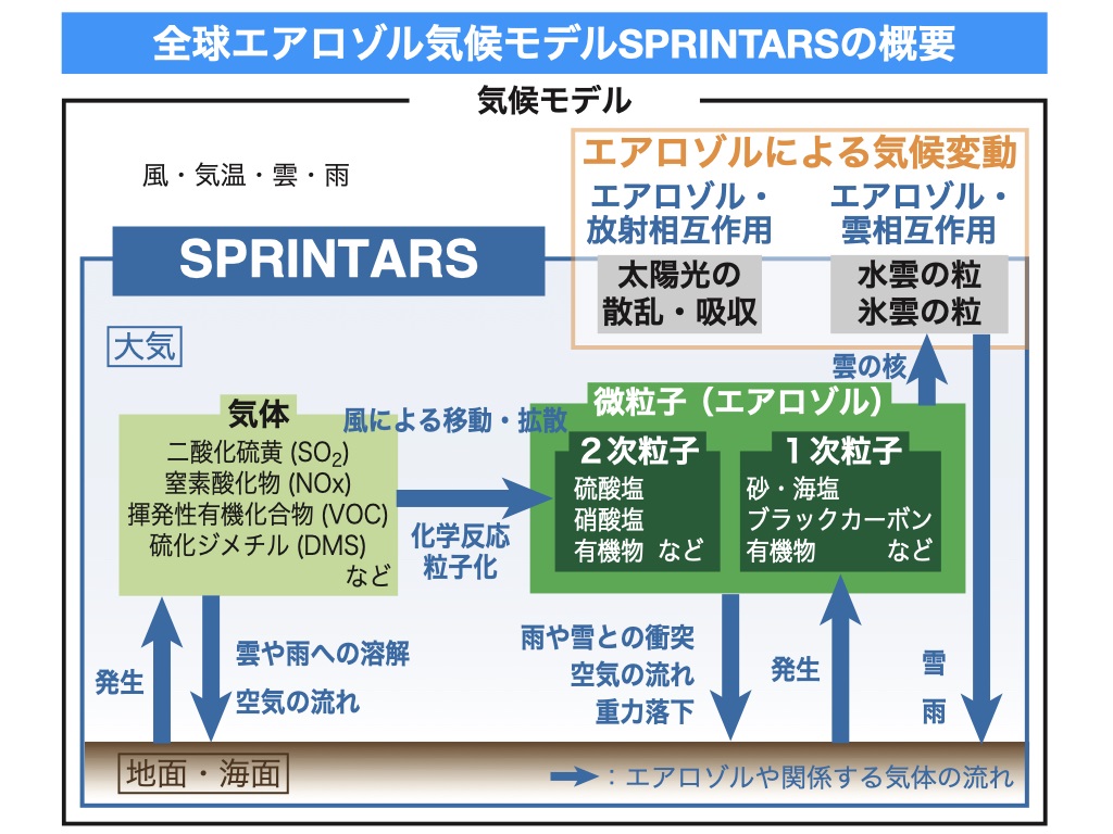 全球エアロゾル気候モデルSPRINTARSの概要