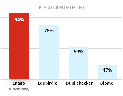 Chart of performance