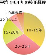 平均19.4年の校正経験