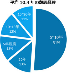 平均10.4年の翻訳経験